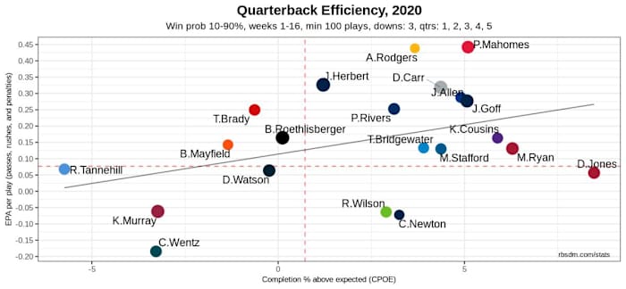 EPA = Expected Points Added, CPOE = Completion Percentage Over Expectation (Completion Percentage minus Expected Completion Percentage)